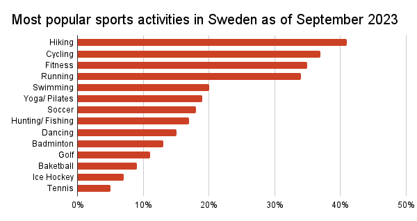 Most popular sports activities in Sweden as of September 2023