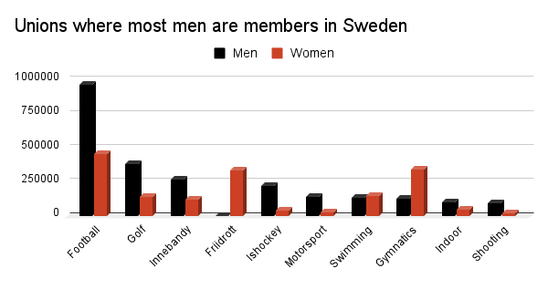 Unions where most men are members in Sweden